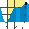 Armitage Island tide chart for Saturday, August 16, 2025