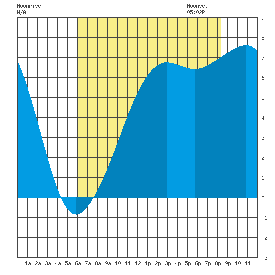Armitage Island tide chart for Sunday, August 17, 2025