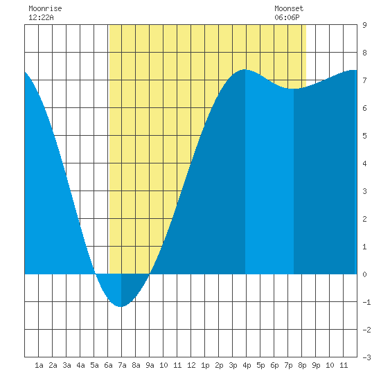 Armitage Island tide chart for Monday, August 18, 2025