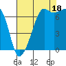 Armitage Island tide chart for Monday, August 18, 2025