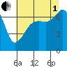 Armitage Island tide chart for Friday, August 1, 2025