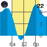 Armitage Island tide chart for Friday, August 22, 2025