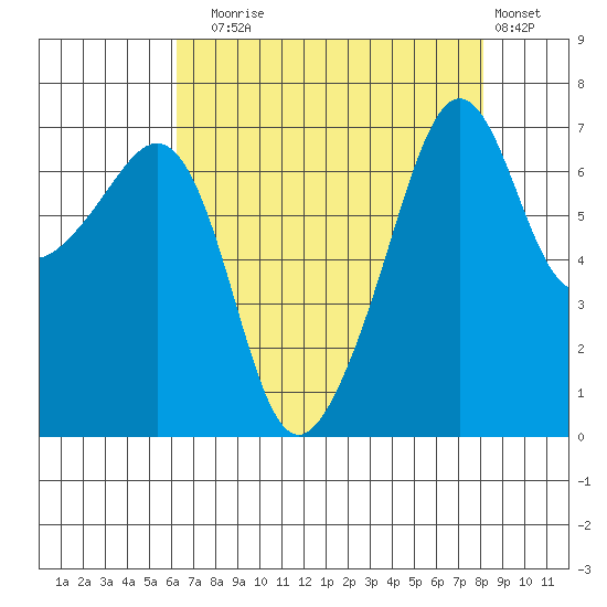 Armitage Island tide chart for Sunday, August 24, 2025
