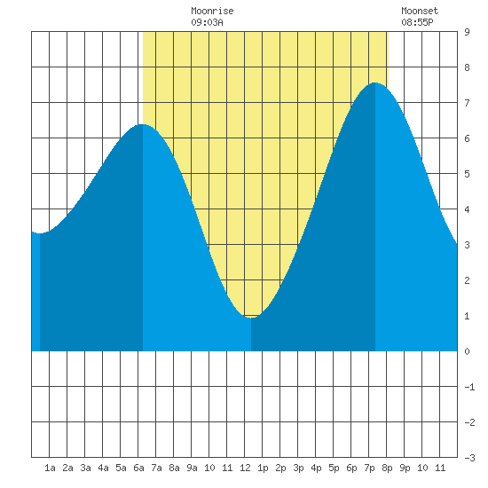 Armitage Island tide chart for Monday, August 25, 2025