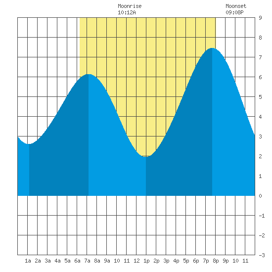 Armitage Island tide chart for Tuesday, August 26, 2025