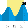 Armitage Island tide chart for Tuesday, August 26, 2025