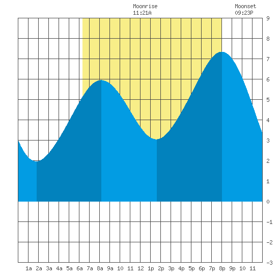 Armitage Island tide chart for Wednesday, August 27, 2025