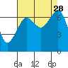 Armitage Island tide chart for Thursday, August 28, 2025
