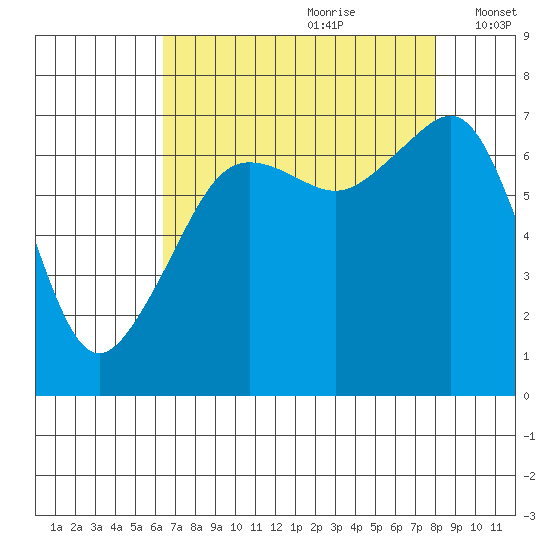 Armitage Island tide chart for Friday, August 29, 2025