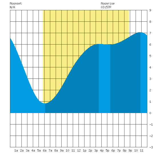 Armitage Island tide chart for Saturday, August 2, 2025