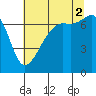 Armitage Island tide chart for Saturday, August 2, 2025