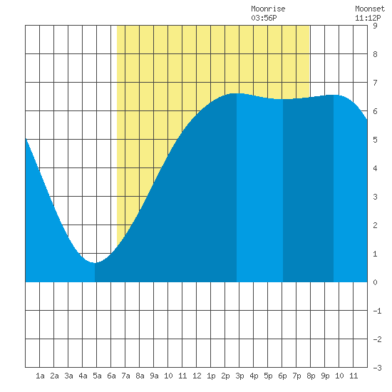 Armitage Island tide chart for Sunday, August 31, 2025