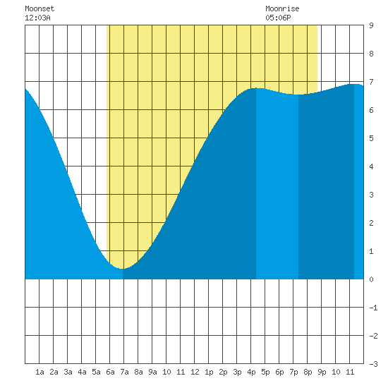Armitage Island tide chart for Sunday, August 3, 2025
