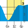 Armitage Island tide chart for Sunday, August 3, 2025