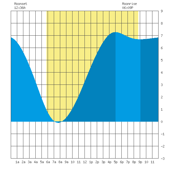 Armitage Island tide chart for Monday, August 4, 2025