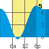 Armitage Island tide chart for Tuesday, August 5, 2025