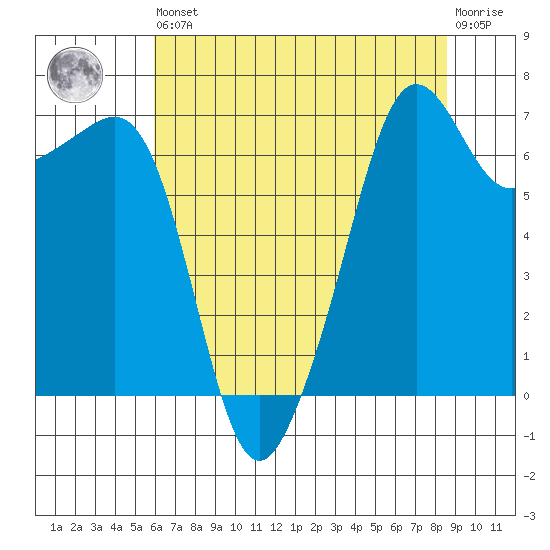 Armitage Island tide chart for Saturday, August 9, 2025