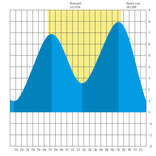Armitage Island tide chart for Wednesday, September 10, 2025