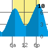 Armitage Island tide chart for Wednesday, September 10, 2025