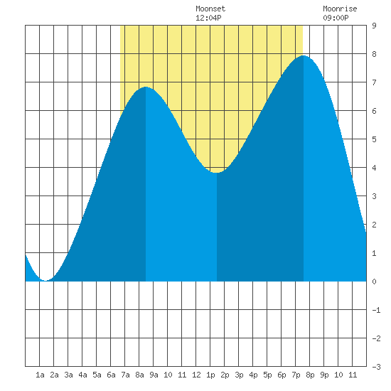 Armitage Island tide chart for Thursday, September 11, 2025