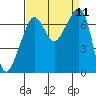 Armitage Island tide chart for Thursday, September 11, 2025
