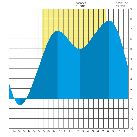 Armitage Island tide chart for Friday, September 12, 2025