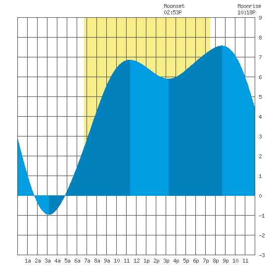 Armitage Island tide chart for Saturday, September 13, 2025