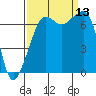Armitage Island tide chart for Saturday, September 13, 2025