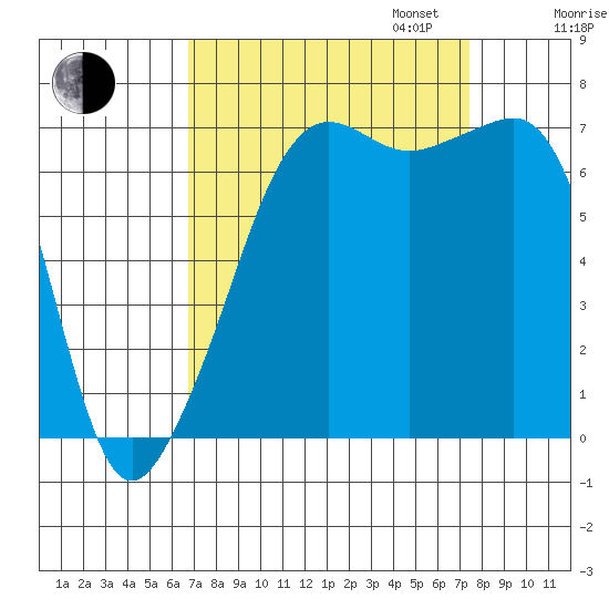 Armitage Island tide chart for Sunday, September 14, 2025