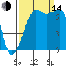 Armitage Island tide chart for Sunday, September 14, 2025