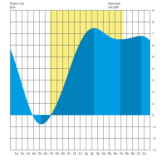 Armitage Island tide chart for Monday, September 15, 2025