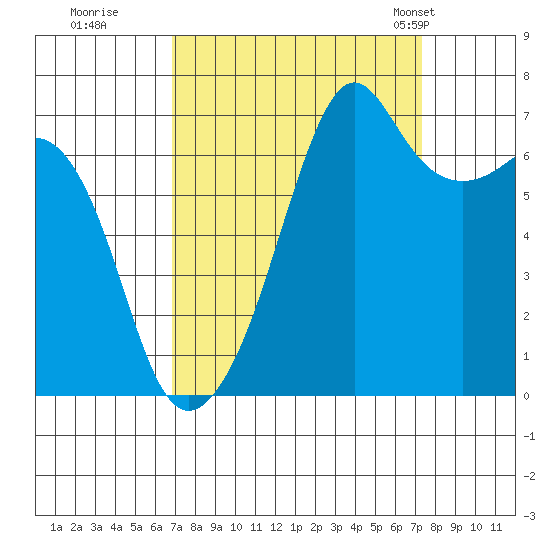 Armitage Island tide chart for Wednesday, September 17, 2025