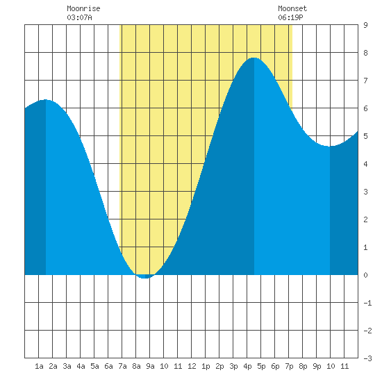 Armitage Island tide chart for Thursday, September 18, 2025