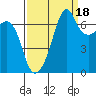 Armitage Island tide chart for Thursday, September 18, 2025