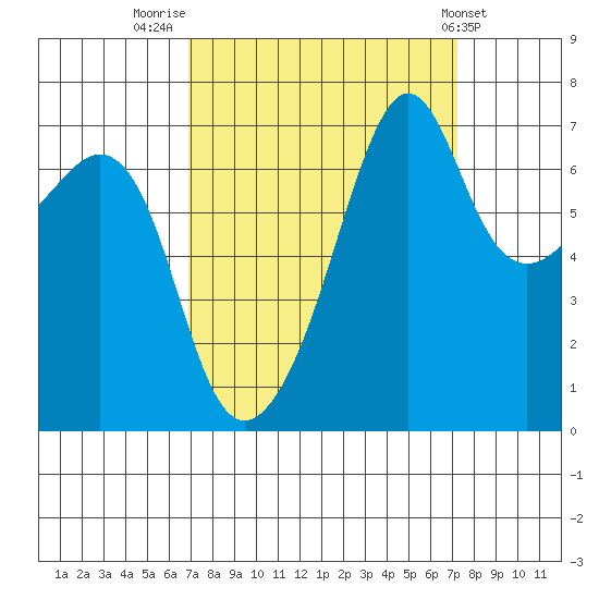 Armitage Island tide chart for Friday, September 19, 2025