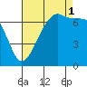 Armitage Island tide chart for Monday, September 1, 2025