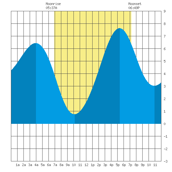 Armitage Island tide chart for Saturday, September 20, 2025