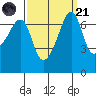 Armitage Island tide chart for Sunday, September 21, 2025