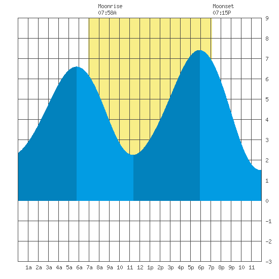 Armitage Island tide chart for Monday, September 22, 2025