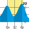 Armitage Island tide chart for Monday, September 22, 2025