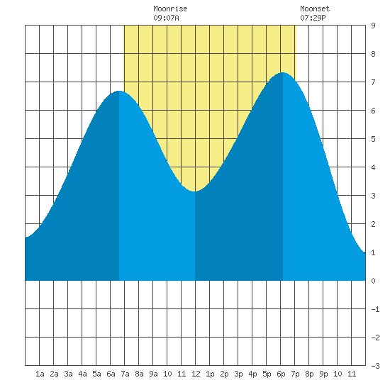 Armitage Island tide chart for Tuesday, September 23, 2025