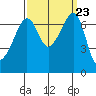 Armitage Island tide chart for Tuesday, September 23, 2025