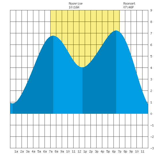 Armitage Island tide chart for Wednesday, September 24, 2025