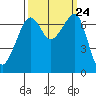 Armitage Island tide chart for Wednesday, September 24, 2025