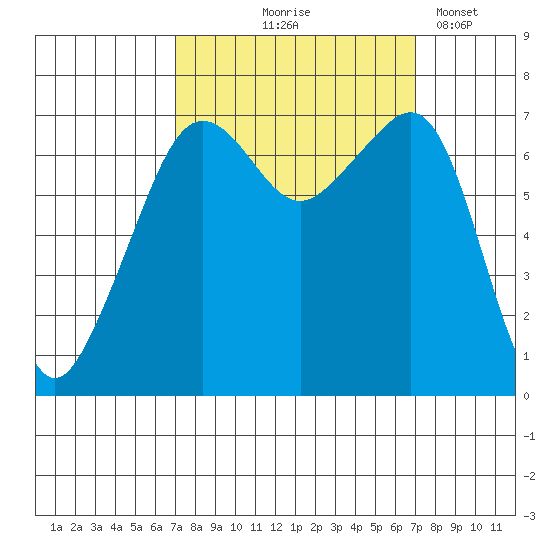 Armitage Island tide chart for Thursday, September 25, 2025