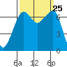 Armitage Island tide chart for Thursday, September 25, 2025