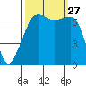 Armitage Island tide chart for Saturday, September 27, 2025