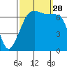 Armitage Island tide chart for Sunday, September 28, 2025