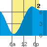 Armitage Island tide chart for Tuesday, September 2, 2025