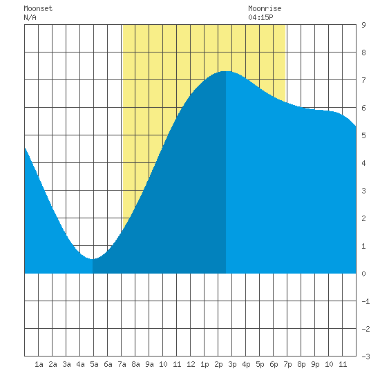 Armitage Island tide chart for Tuesday, September 30, 2025
